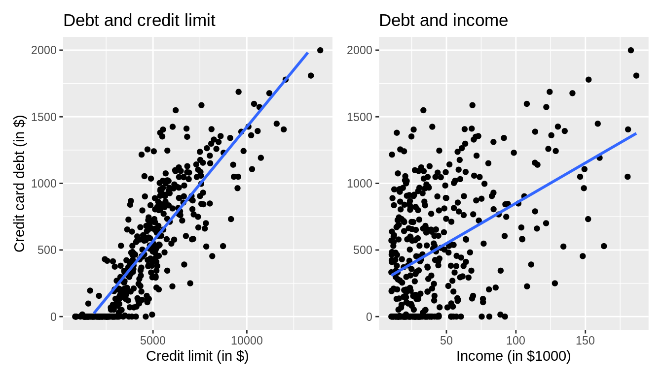 Relationship between credit card debt and credit limit/income.