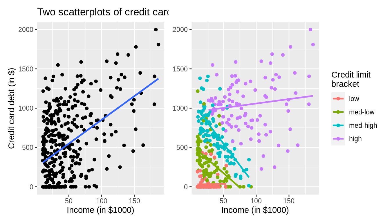Relationship between credit card debt and income by credit limit bracket.