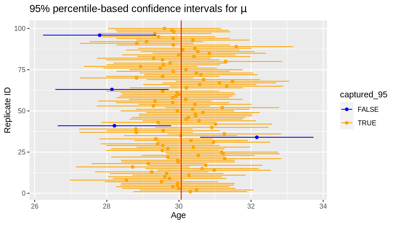 Confidence Interval for Average Age from 100 repeated samples of size 100