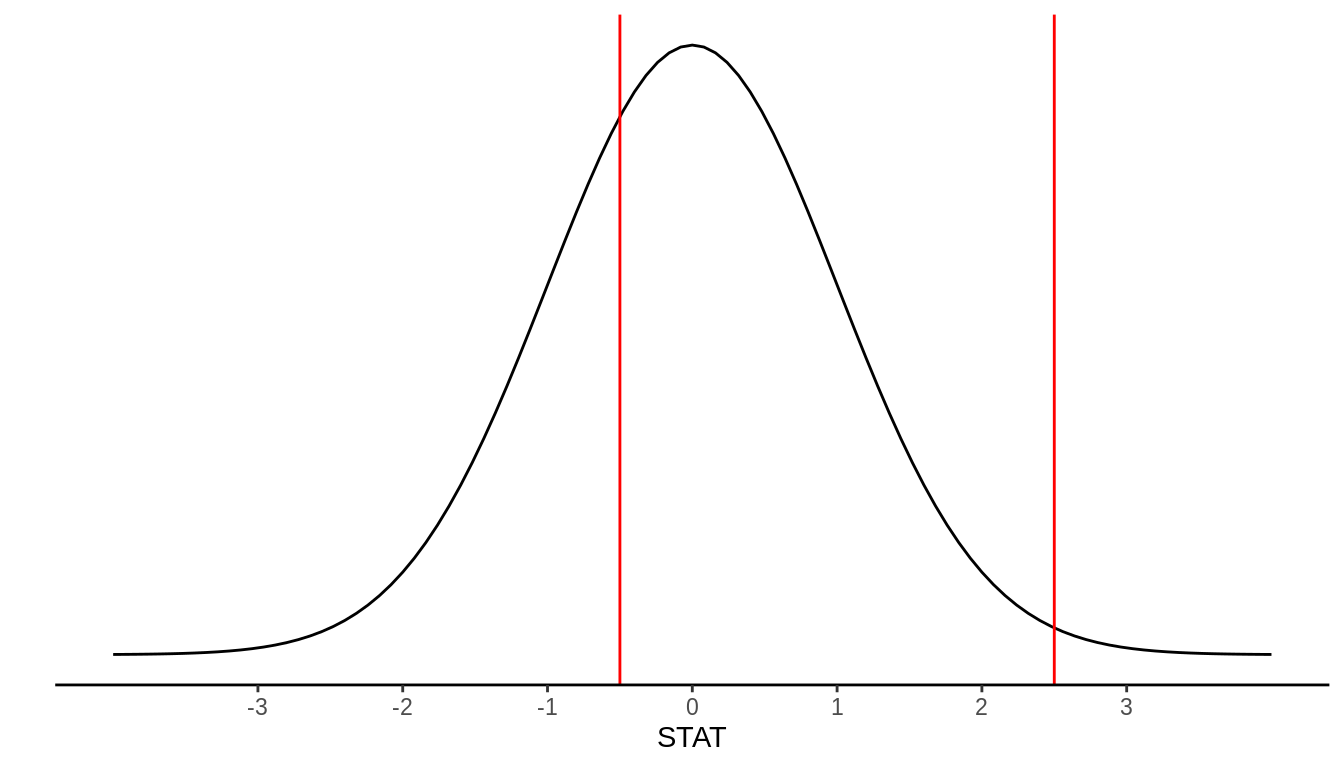 N(0,1) example values: STAT = -0.5, STAT = 2.5