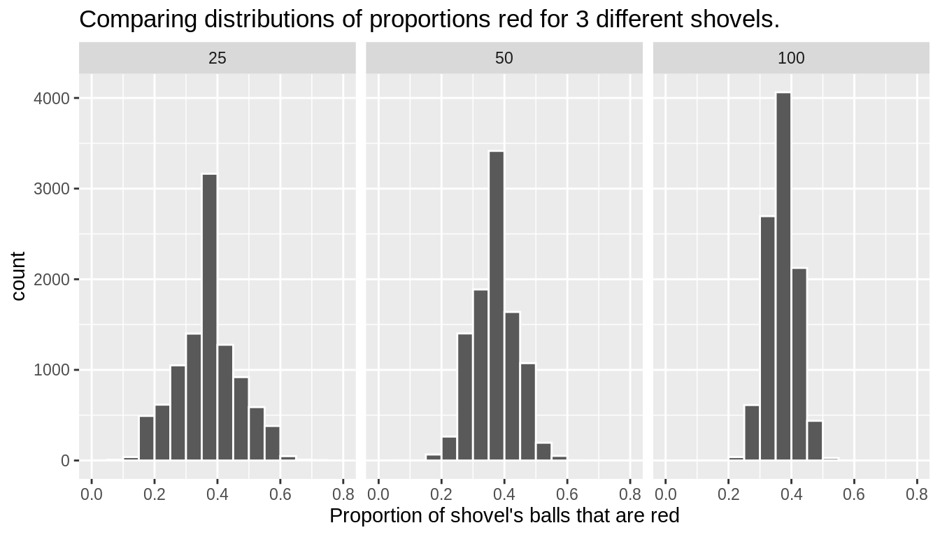 Comparing the distributions of proportion red for different sample sizes