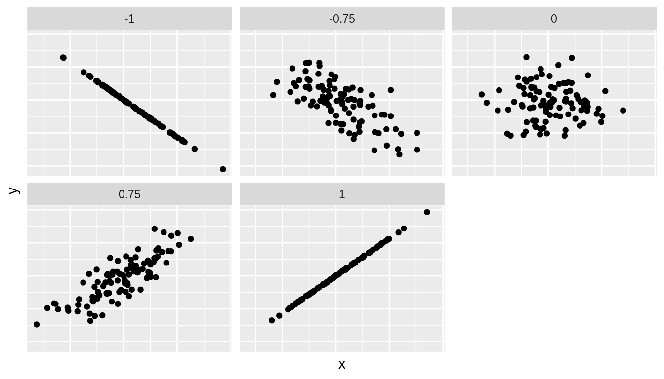 Different correlation coefficients