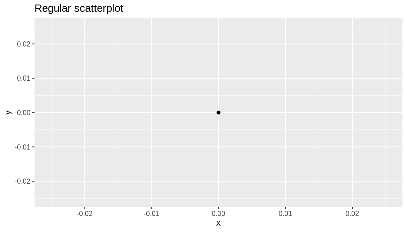 Regular scatterplot of jitter example data