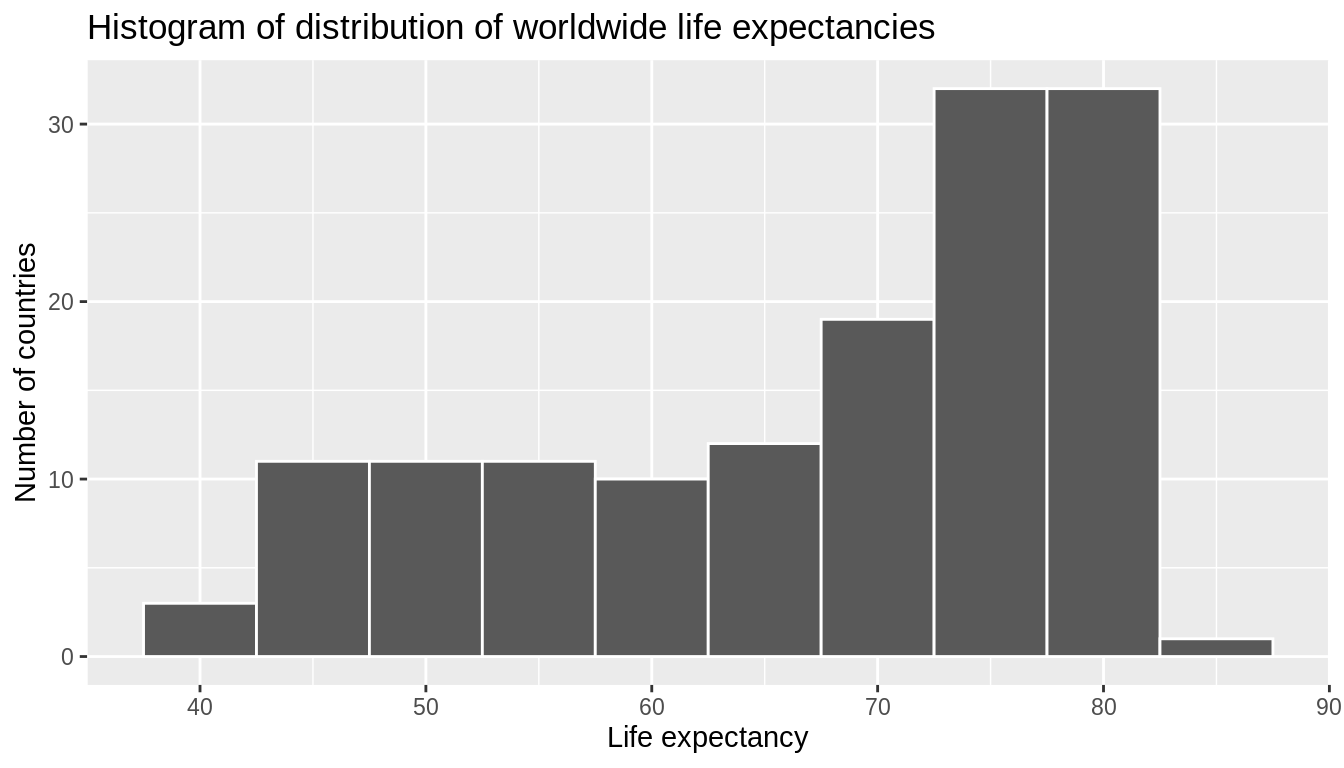 Histogram of Life Expectancy in 2007.