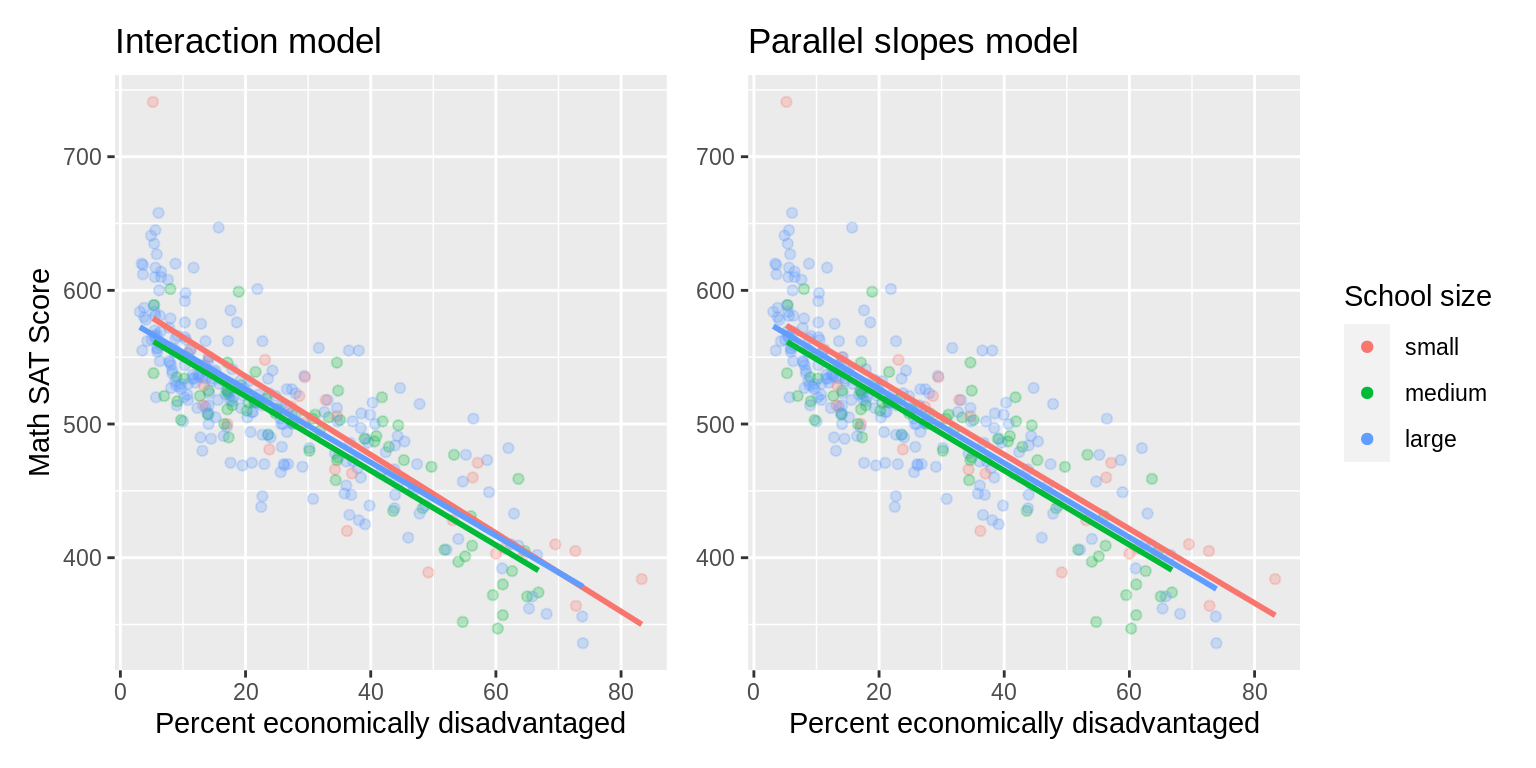 Comparison of interaction and parallel slopes models for MA schools.