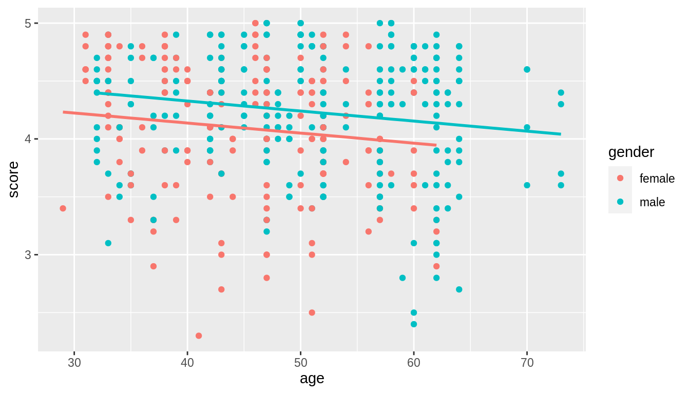 Parallel slopes model of relationship of score with age and gender.