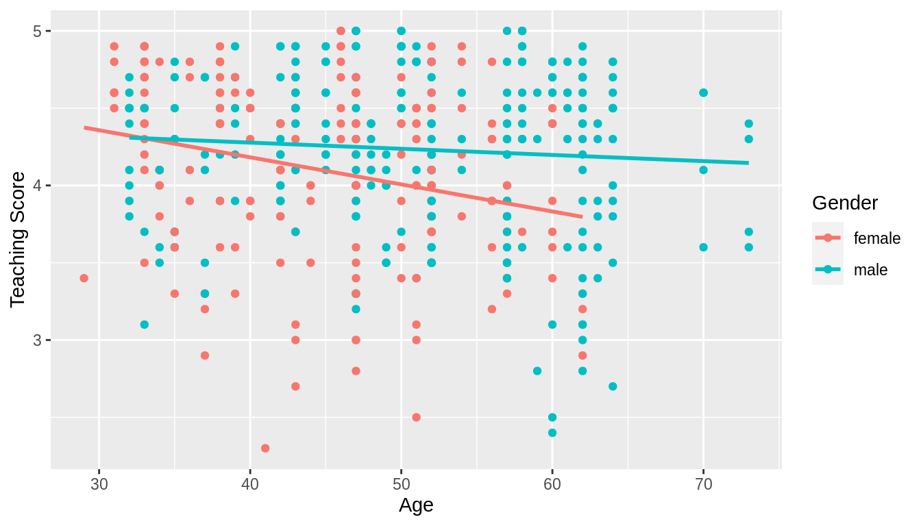 Colored scatterplot of relationship of teaching and beauty scores.