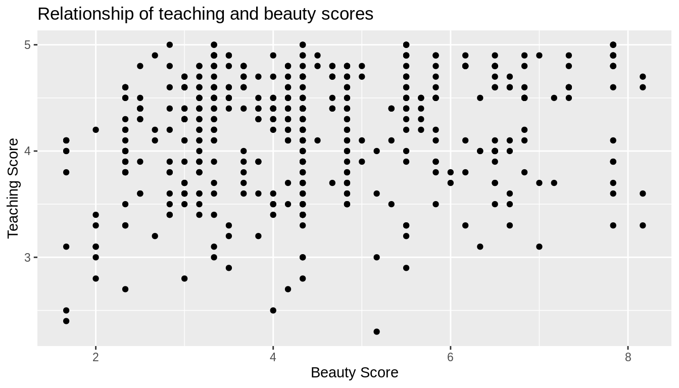 Instructor evaluation scores at UT Austin