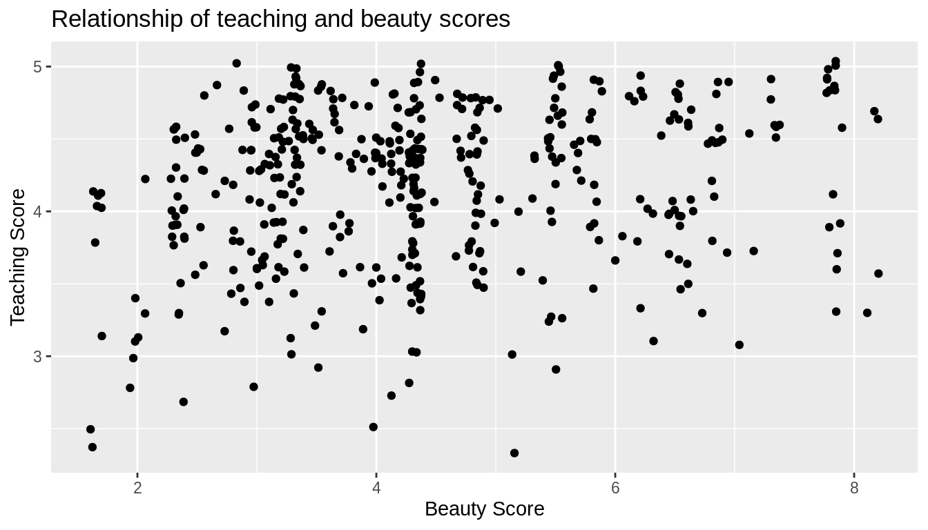 Instructor evaluation scores at UT Austin: Jittered