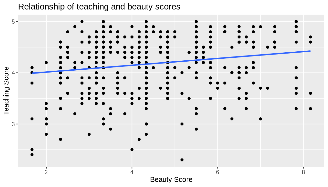 Regression line without error bands