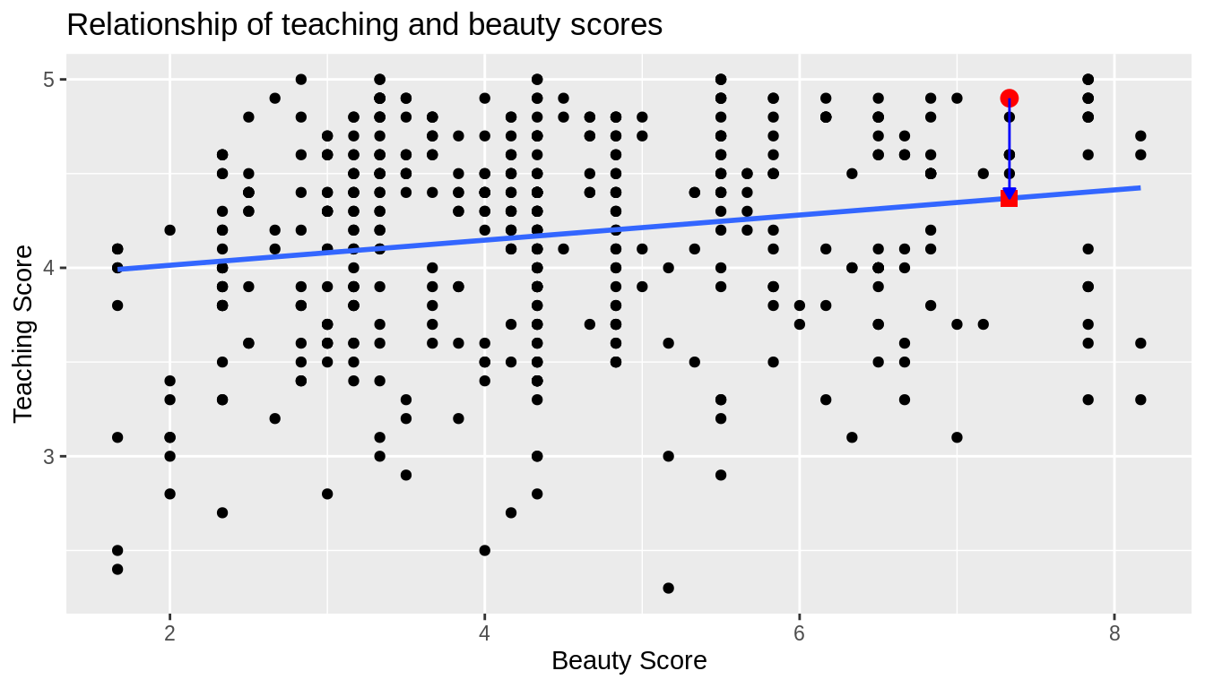 Example of observed value, fitted value, and residual