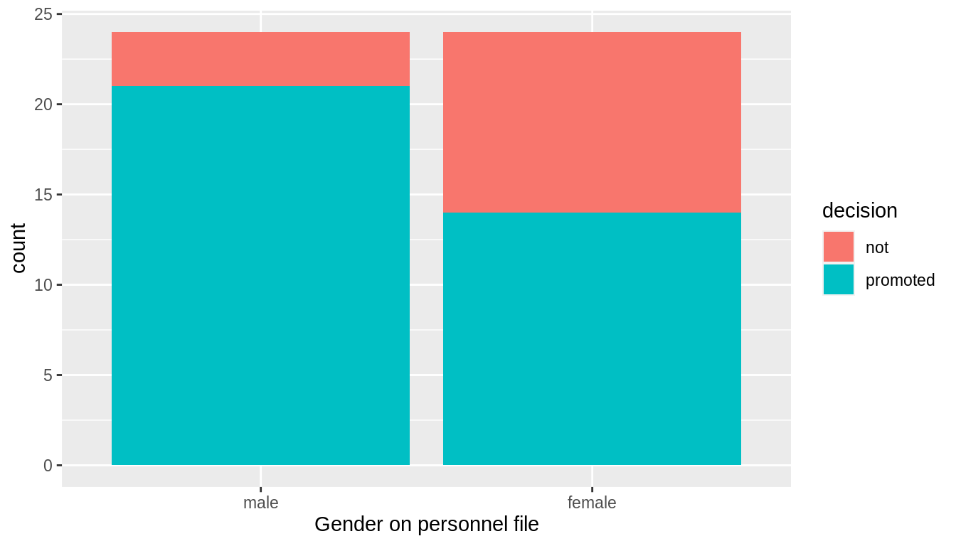 Barplot of relationship between gender and promotion decision.