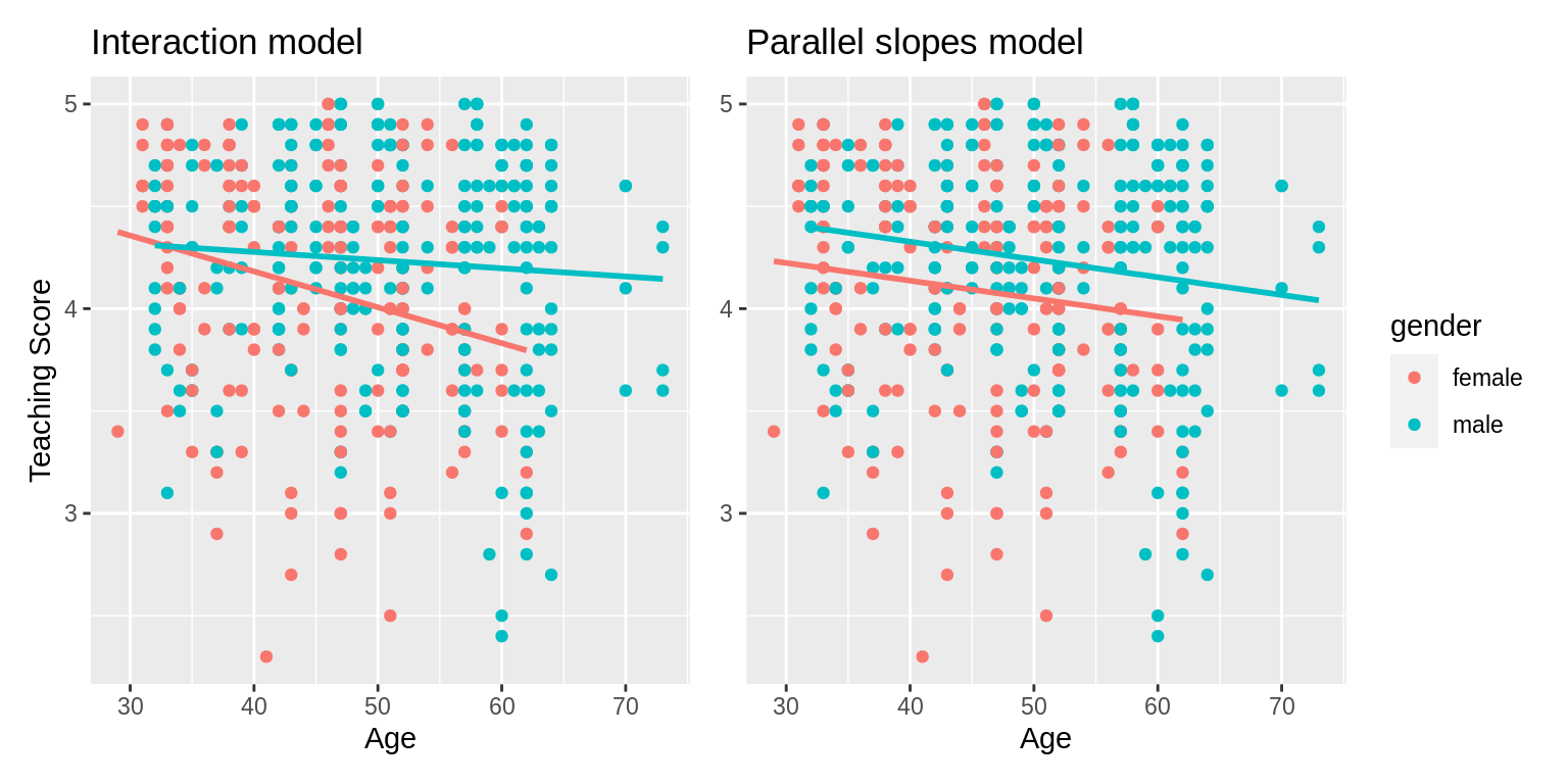 Previously seen comparison of interaction and parallel slopes models.