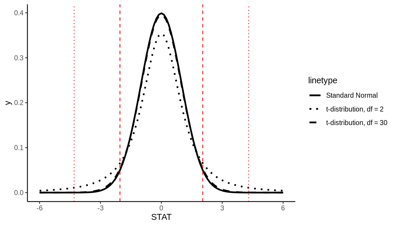 t-distribution with example 95% cutoff values
